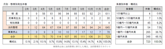 月別・態様別発生件数