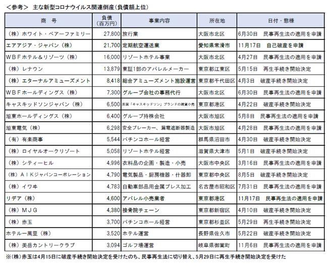 ＜参考＞　主な新型コロナウイルス関連倒産（負債額上位）