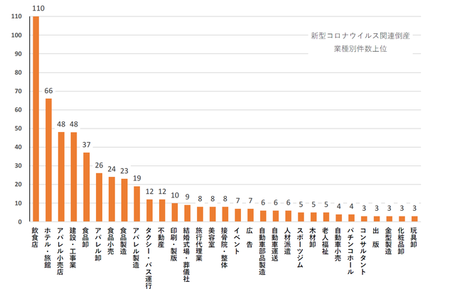 新型コロナウイルス関連倒産 業種別件数上位