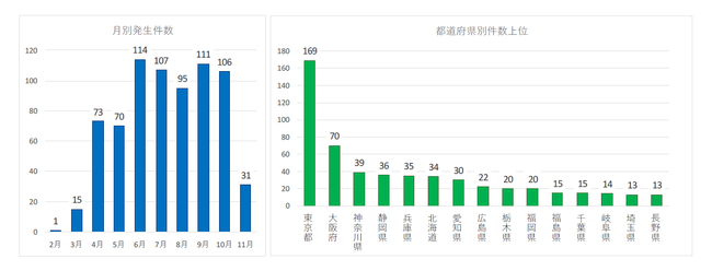 月別発生件数・都道府県別件数上位