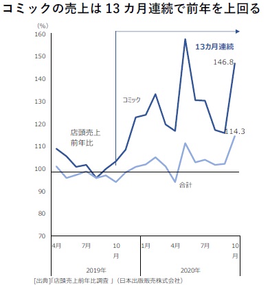 コミックの売上は13カ月連続で前年を上回る（日本出版販売調べ）