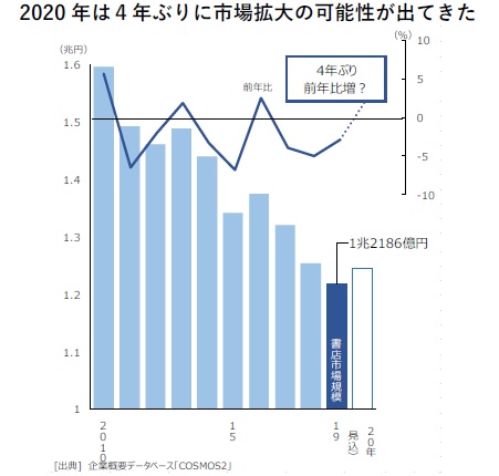 2020年は4年ぶりに市場拡大の可能性が出てきた（書店の市場規模推移）