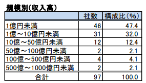 規模別(収入高）