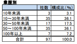 業歴別