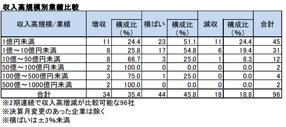 収入高規模別業績比較