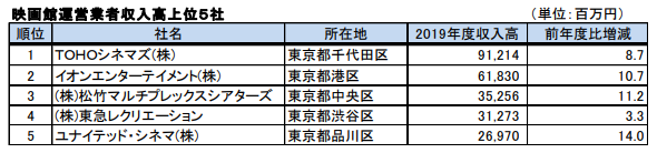 映画館運営業者収入高上位５社