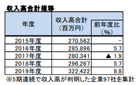 収入高合計推移