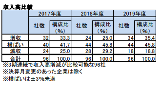 収入高比較