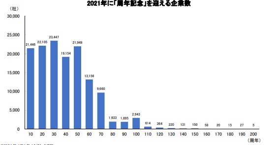 2021年に「周年記念」を迎える企業数