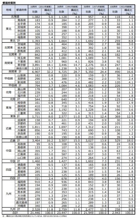 都道府県別