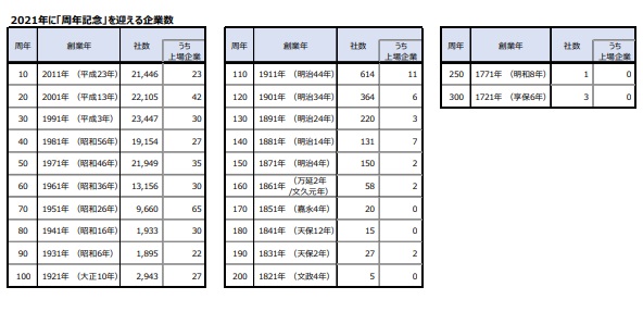 2021年に「周年記念」を迎える企業数