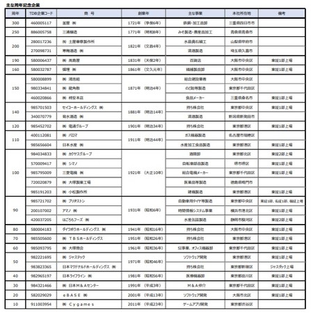 主な周年記念企業