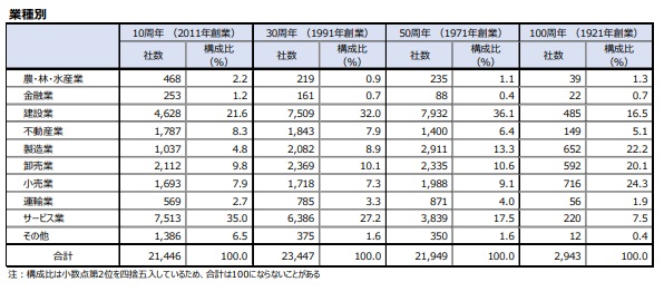 業種別