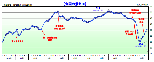 全国の景気DI