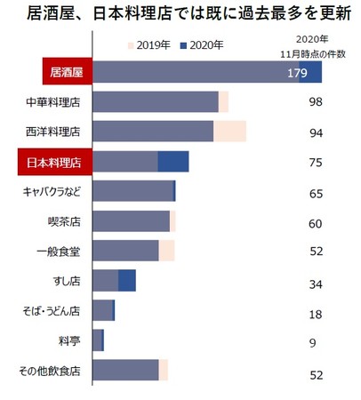 居酒屋、日本料理店では既に過去最多を更新（飲食店の倒産 業態別内訳）