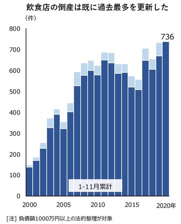 飲食店の倒産は既に過去最多を更新した（飲食店の倒産 件数推移）