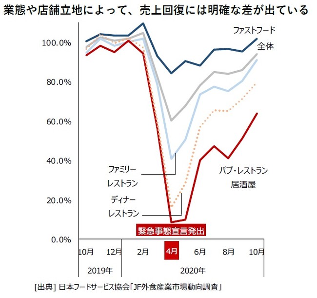 業態や店舗立地によって、売上回復には明確な差が出ている（売上高前年比推移（全店時系列））