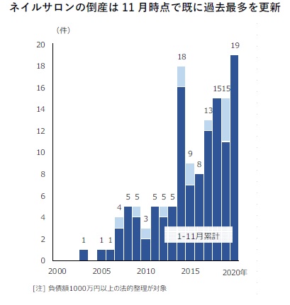 ネイルサロンの倒産は11月時点で既に過去最多を更新（ネイルサロンの倒産　件数推移）