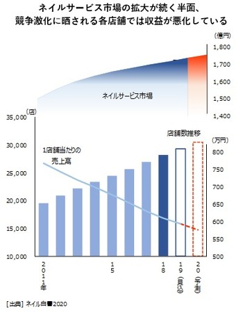 ネイルサービス市場の拡大が続く半面、 競争激化に晒される各店舗では収益が悪化している（ネイルサロンの店舗数と平均売上高）