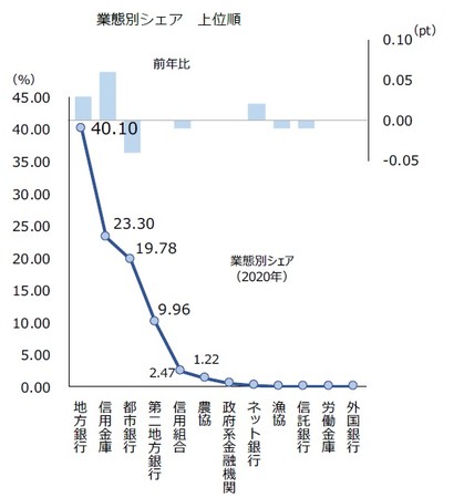 業態別シェア 上位順