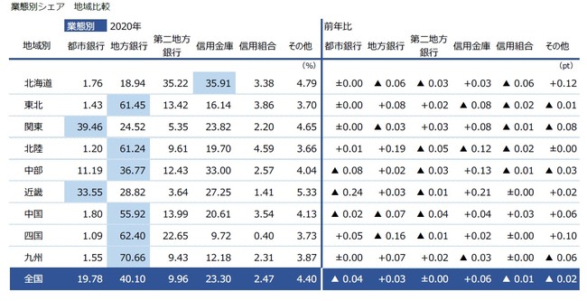 業態別シェア 地域比較