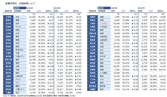 都道府県別 金融機関シェア