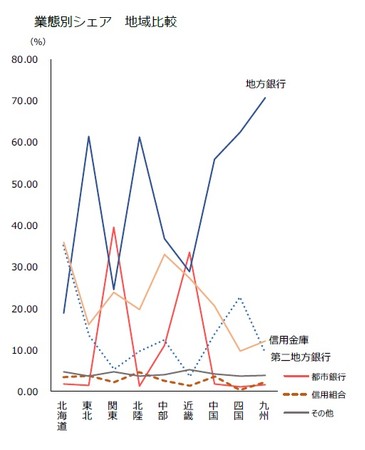 業態別シェア 地域比較