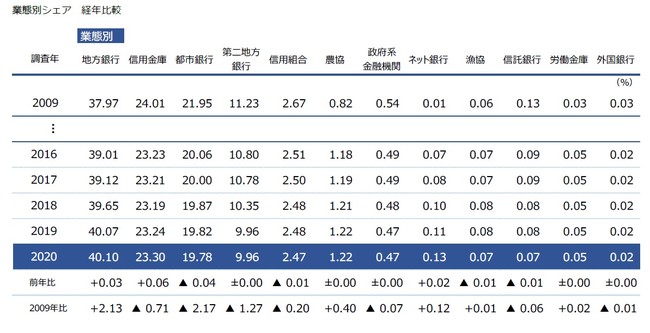 業態別シェア 経年比較