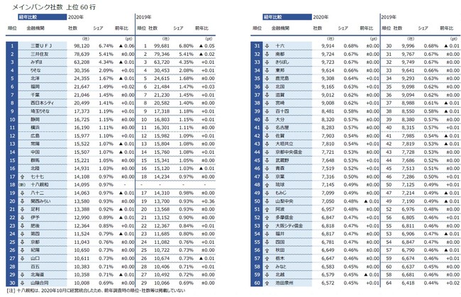 メインバンク社数 上位60 行