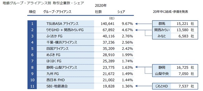 地銀グループ・アライアンス別 取引企業数・シェア