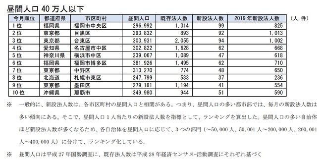 市区町村別新設法人ランキング