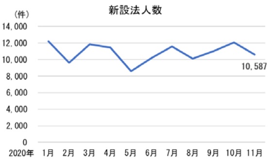 新設法人数