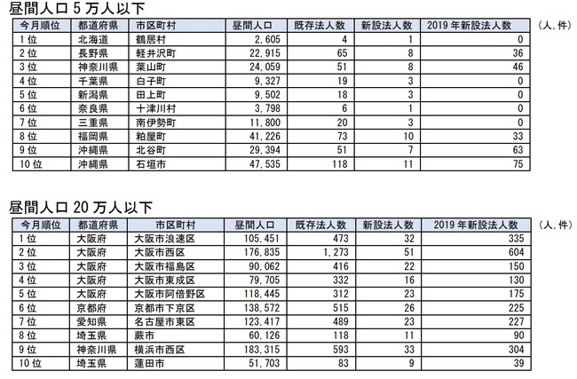 市区町村別新設法人ランキング