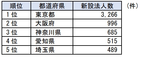 都道府県別ランキング（上位5都道府県）