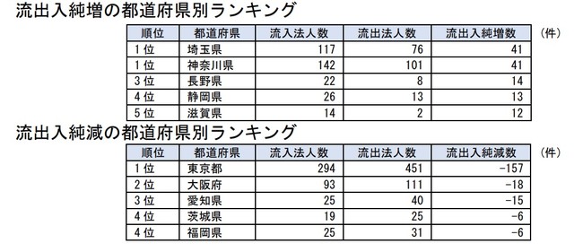 移転法人数の都道府県別上位