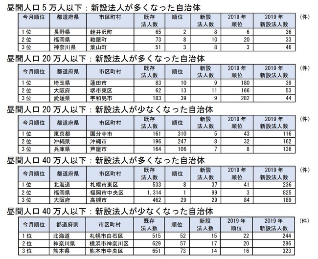 市区町村別新設法人ランキングで特に変動の大きい自治体