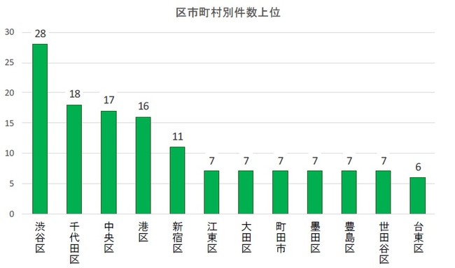 区市町村別件数上位