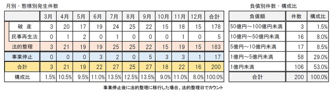 月別・態様別発生件数上位