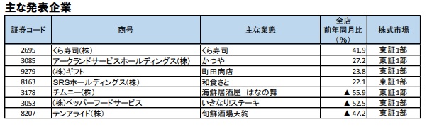 主な発表企業