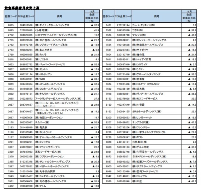 飲食事業者月次売上高