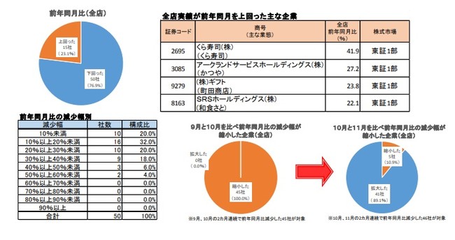 全店実績が前年同月を上回った主な企業