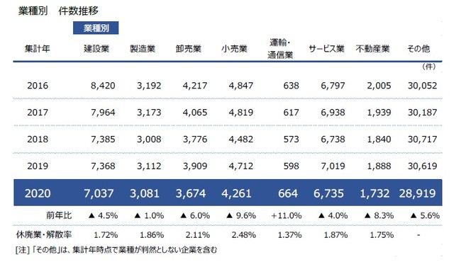 業種別