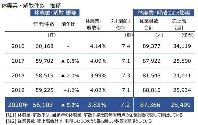 休廃業・解散件数　推移