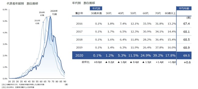 代表者年代別　推移