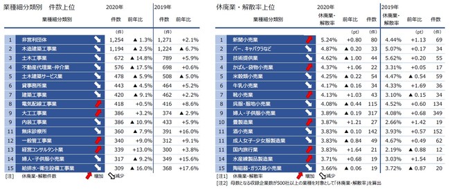 業種細分類別