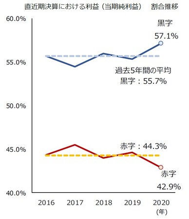 直近期決算における利益（当期純利益）　割合推移