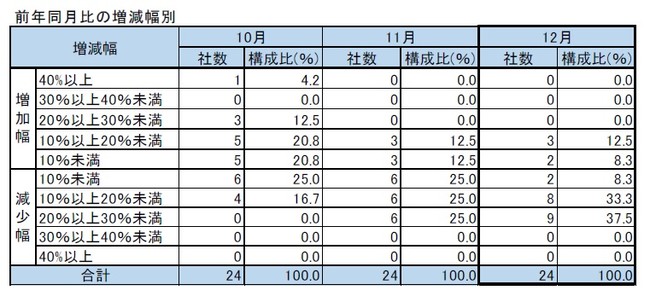 前年同月比の増減幅別