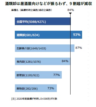 酒類卸は居酒屋向けなどが振るわず、9割超が減収（業種別の減収企業割合（取引社数上位順））