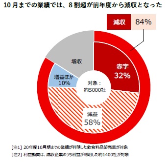 10月までの業績では、8割超が前年度から減収となった（食材納入業者の2020年度業績）