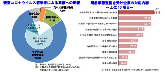 新型コロナウイルス感染症による業績への影響